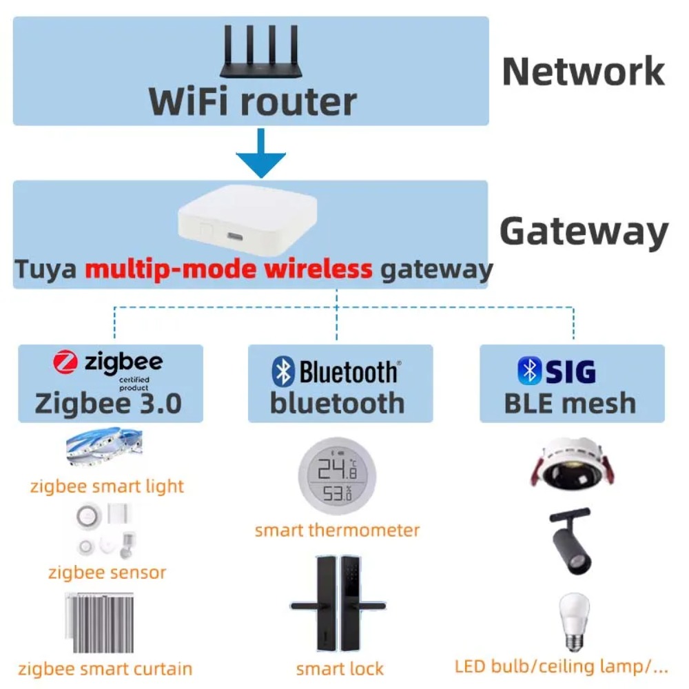 Wireless Multi-mode Smart Gate - Smart Home Gateway review and price