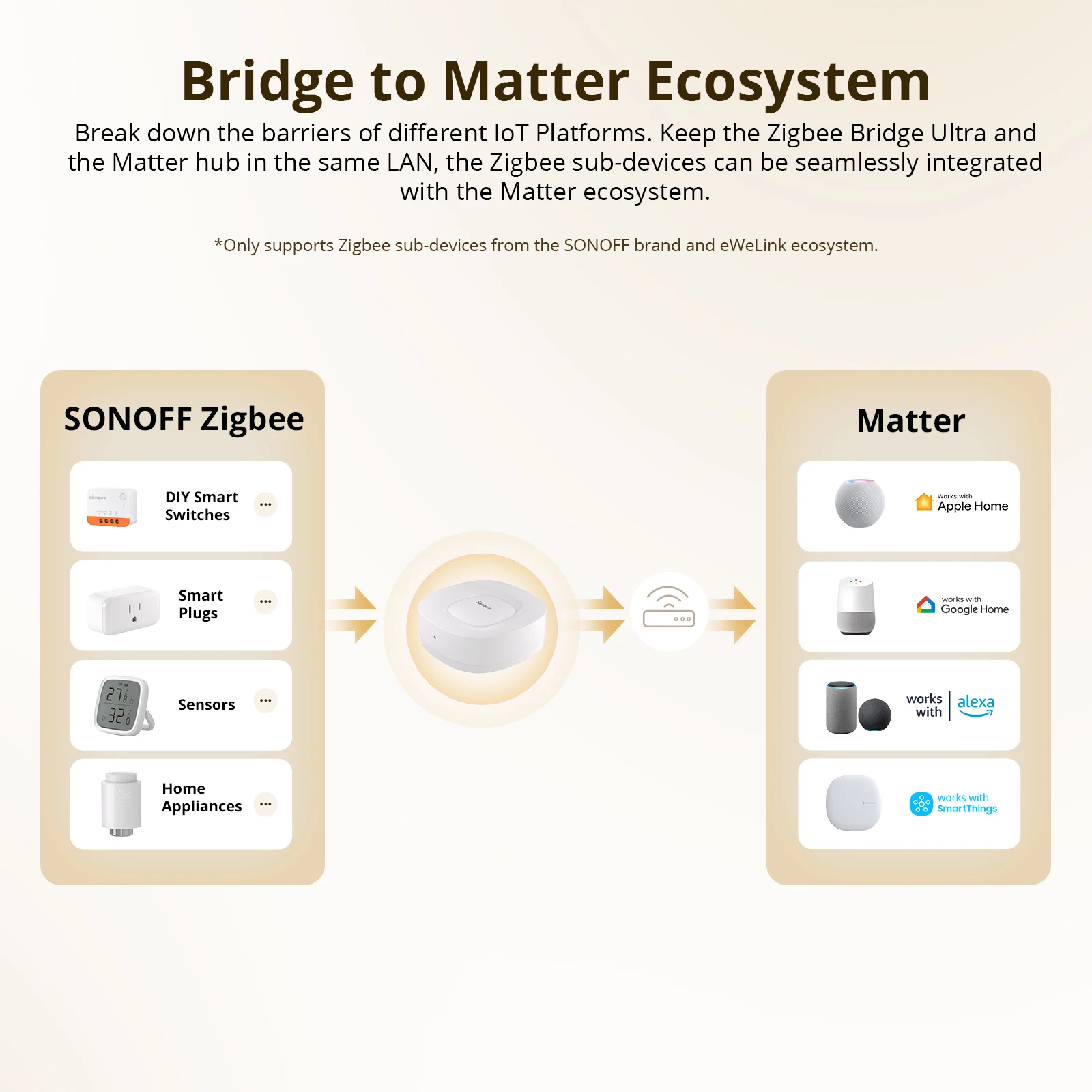SONOFF ZB Bridge-U Matter Zigb - Smart Home Gateway review and price